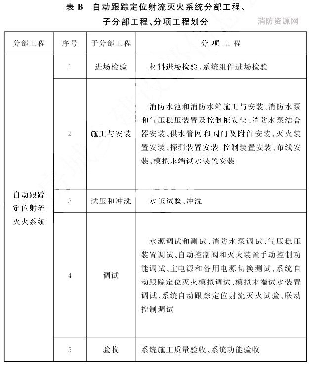 自动跟踪定位射流灭火系统分部工程、子分部工程、分项工程划分