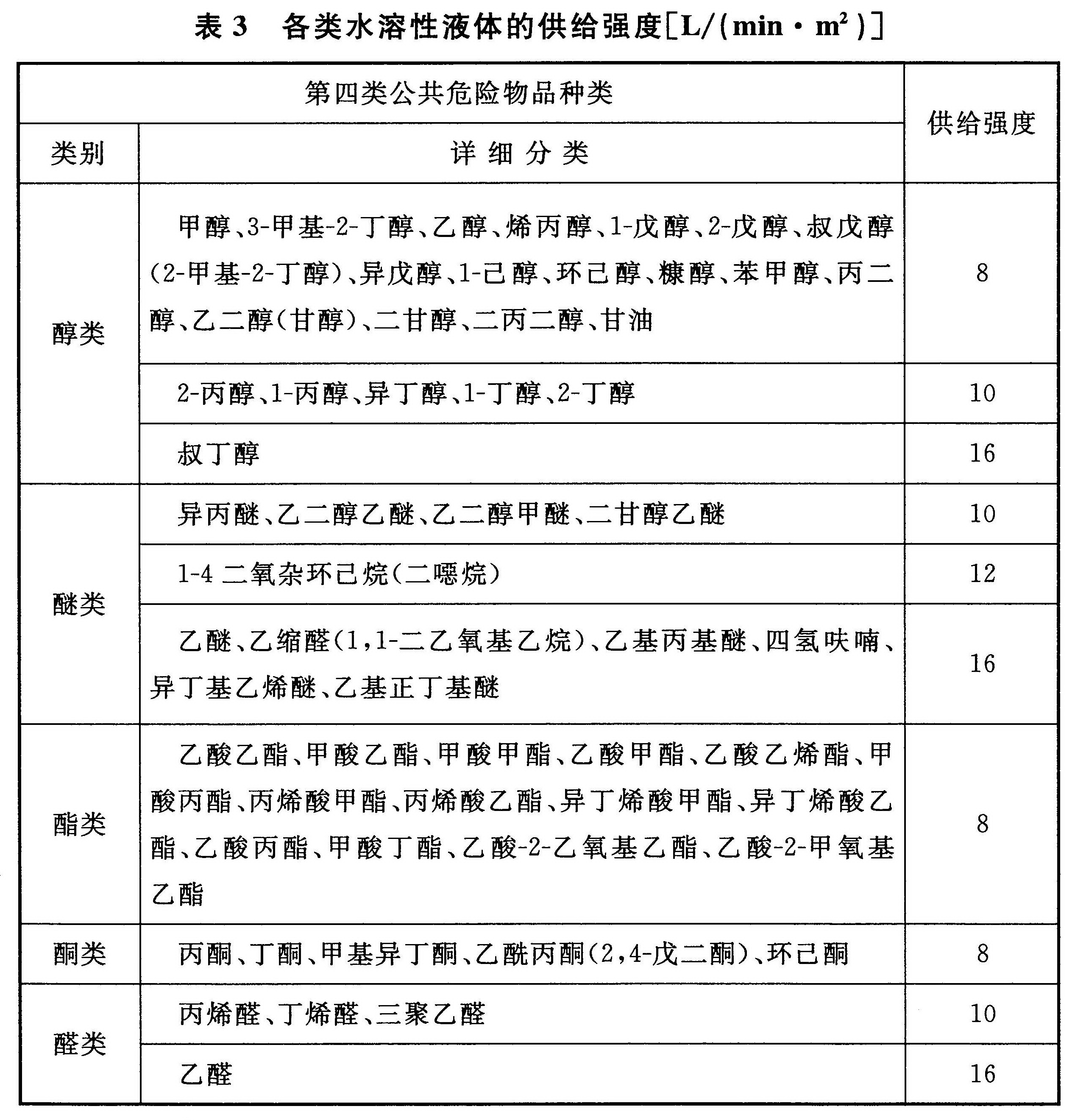 表3 各类水溶性液体的供给强度［L/(min • m2 )] 