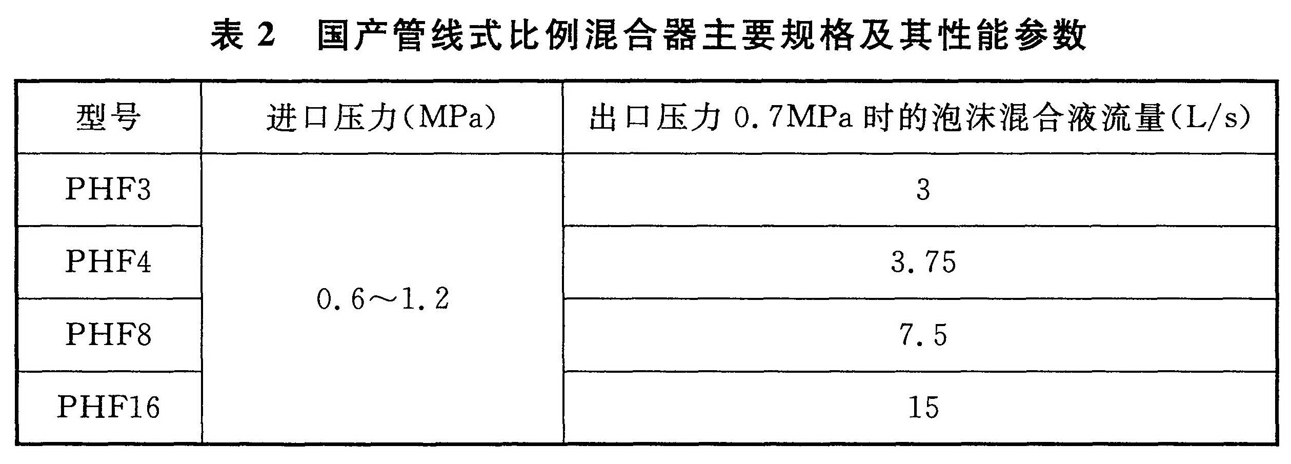 表2 国产管线式比例混合器主要规格及其性能参数