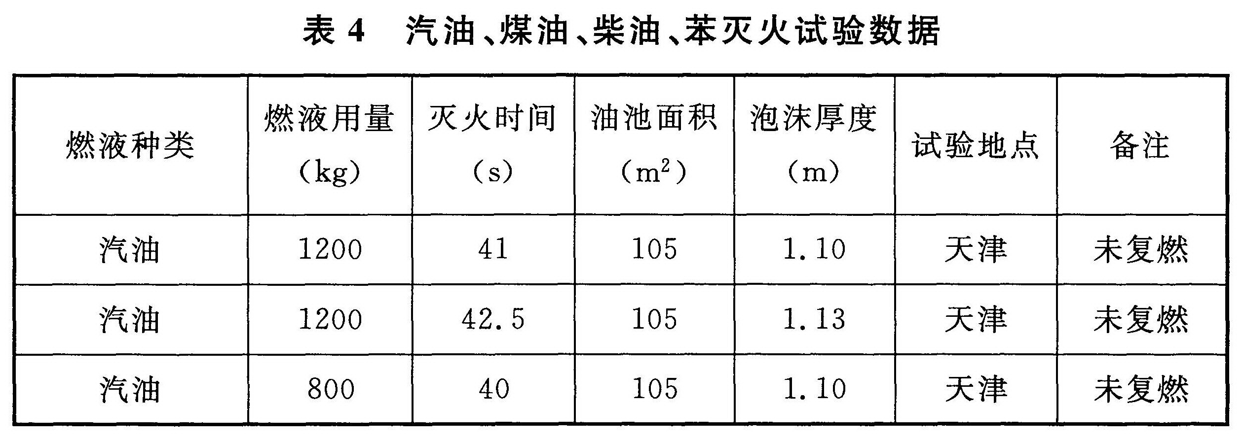 表4 汽油、煤油、柴油、苯灭火试验数据