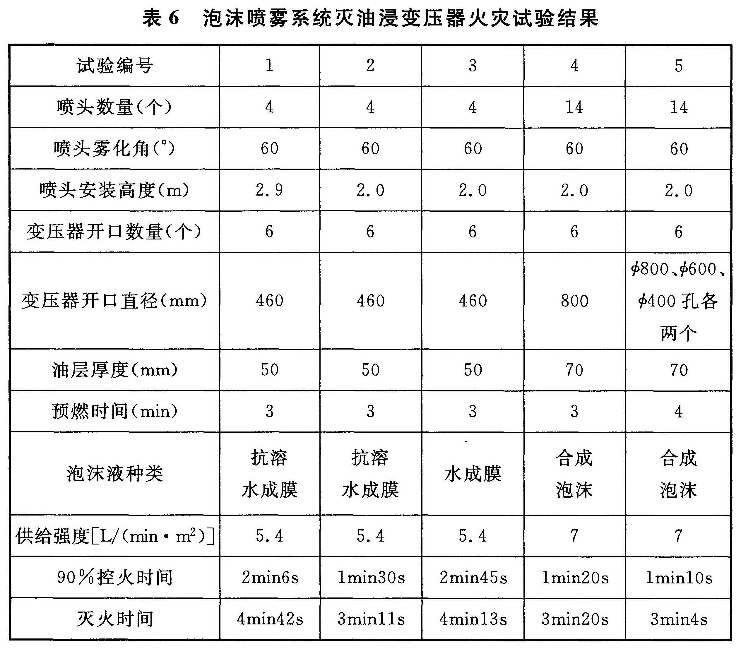 表6 泡沫喷雾系统灭油浸变压器火灾试验结果