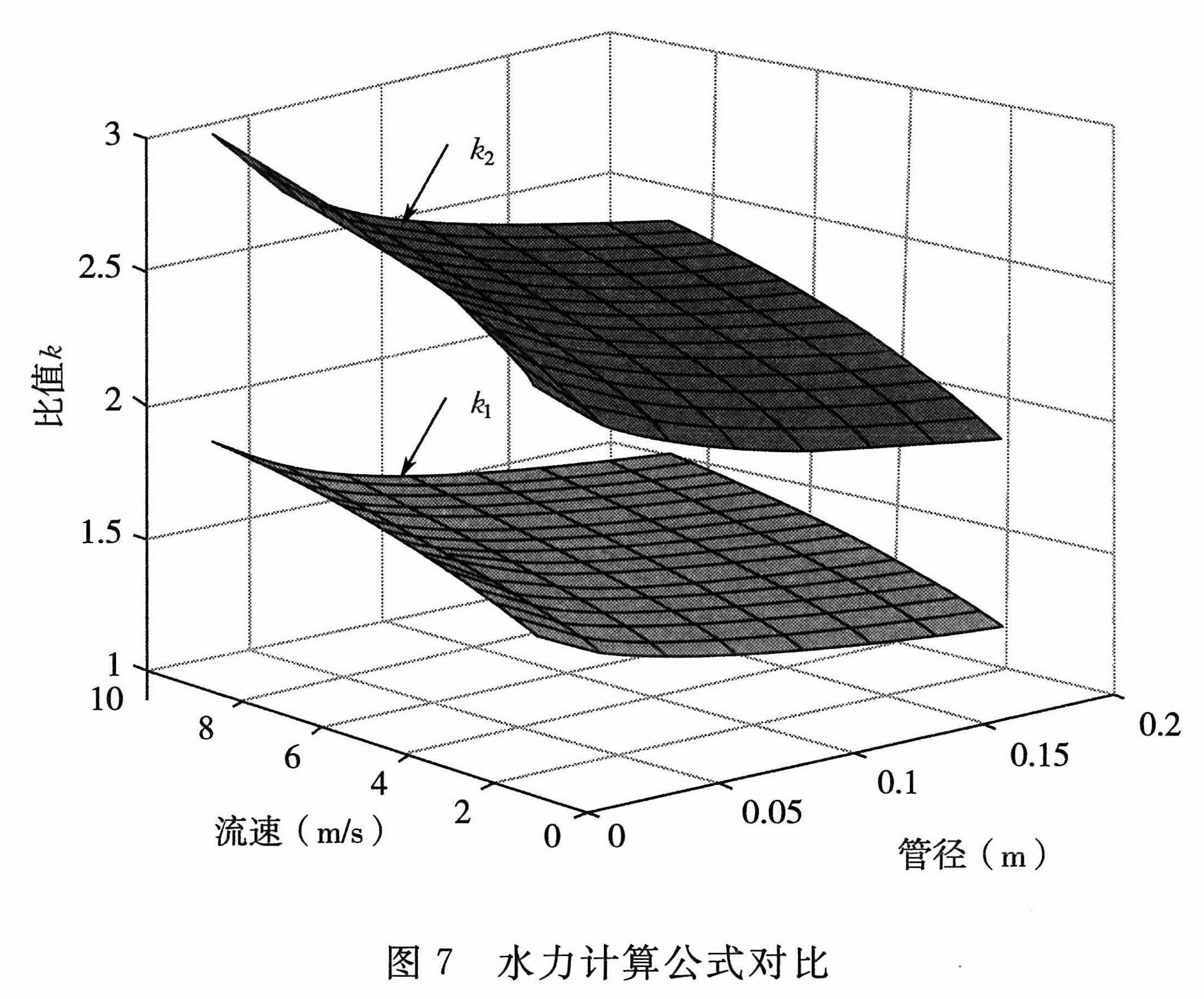 图7 水力计算公式对比