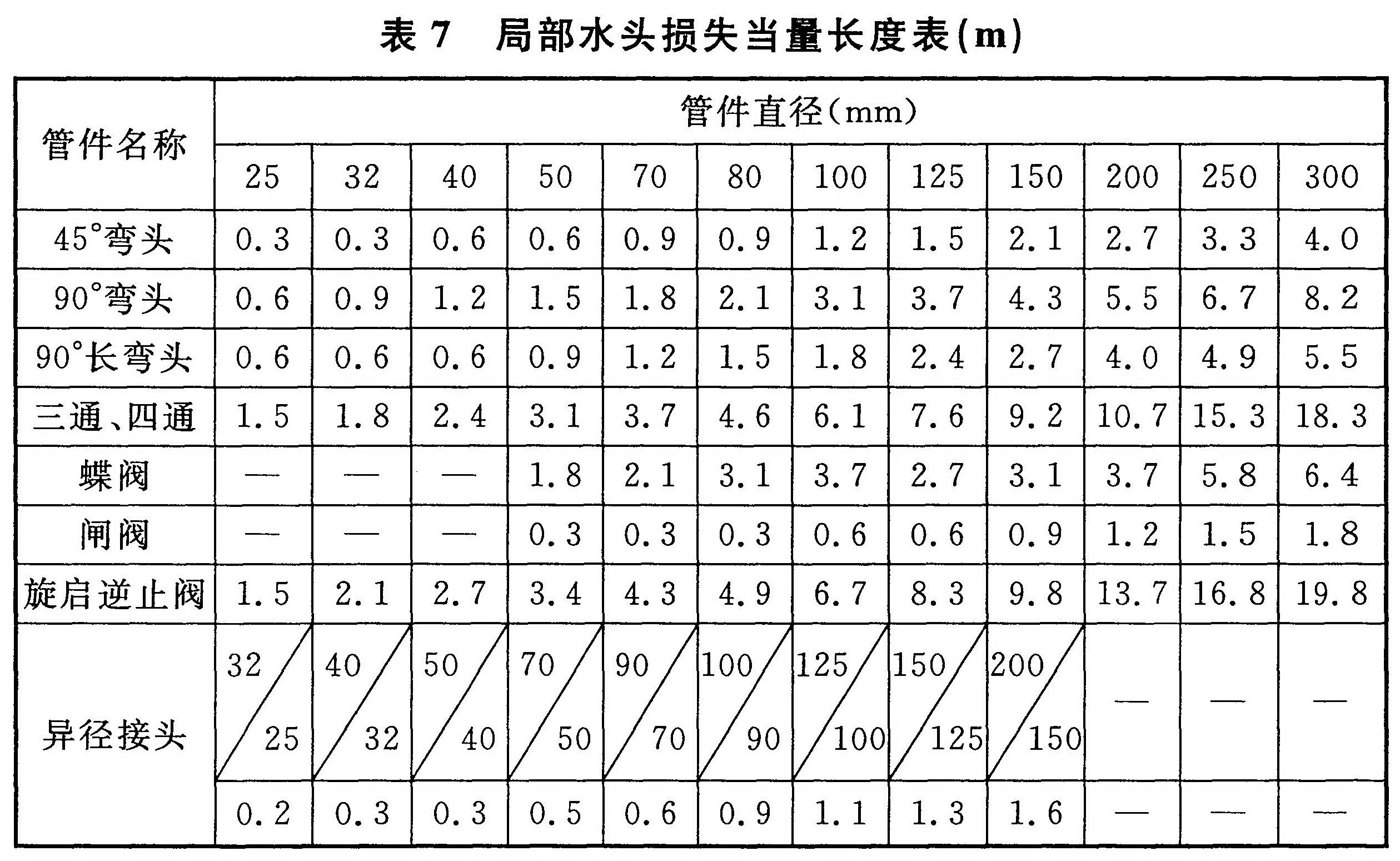 图7 局部水头损失当量长度表（ m)