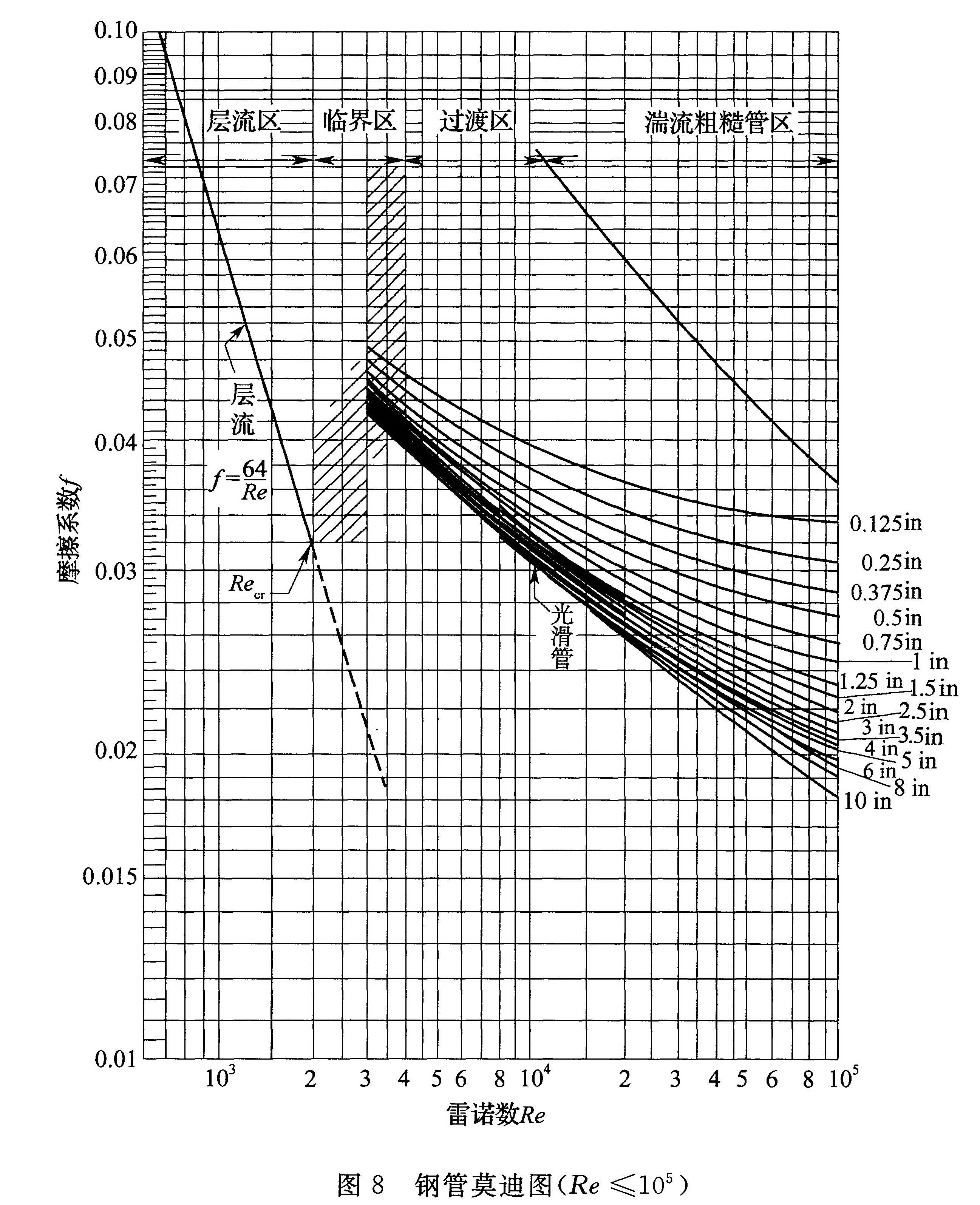 图8 钢管莫迪图（Re≤105）