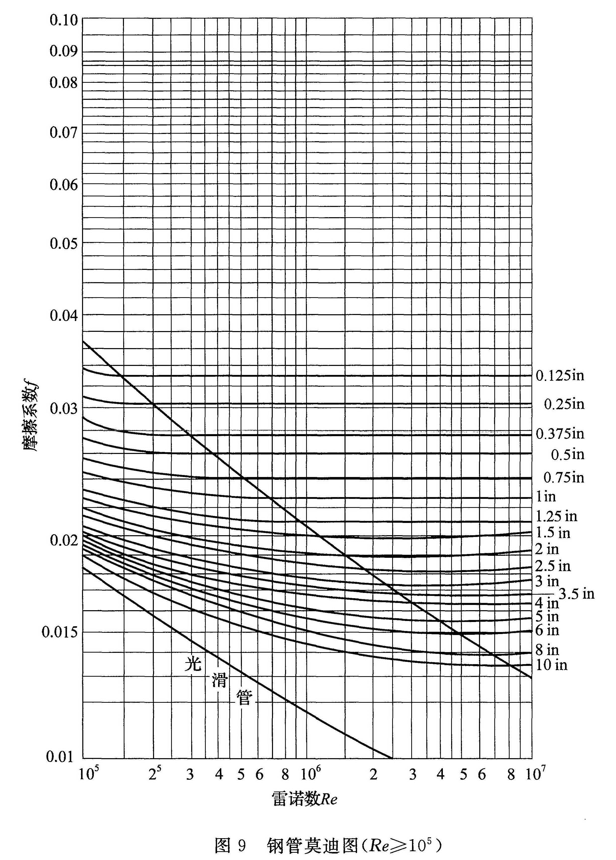 图9 钢管莫迪图（Re≤105）