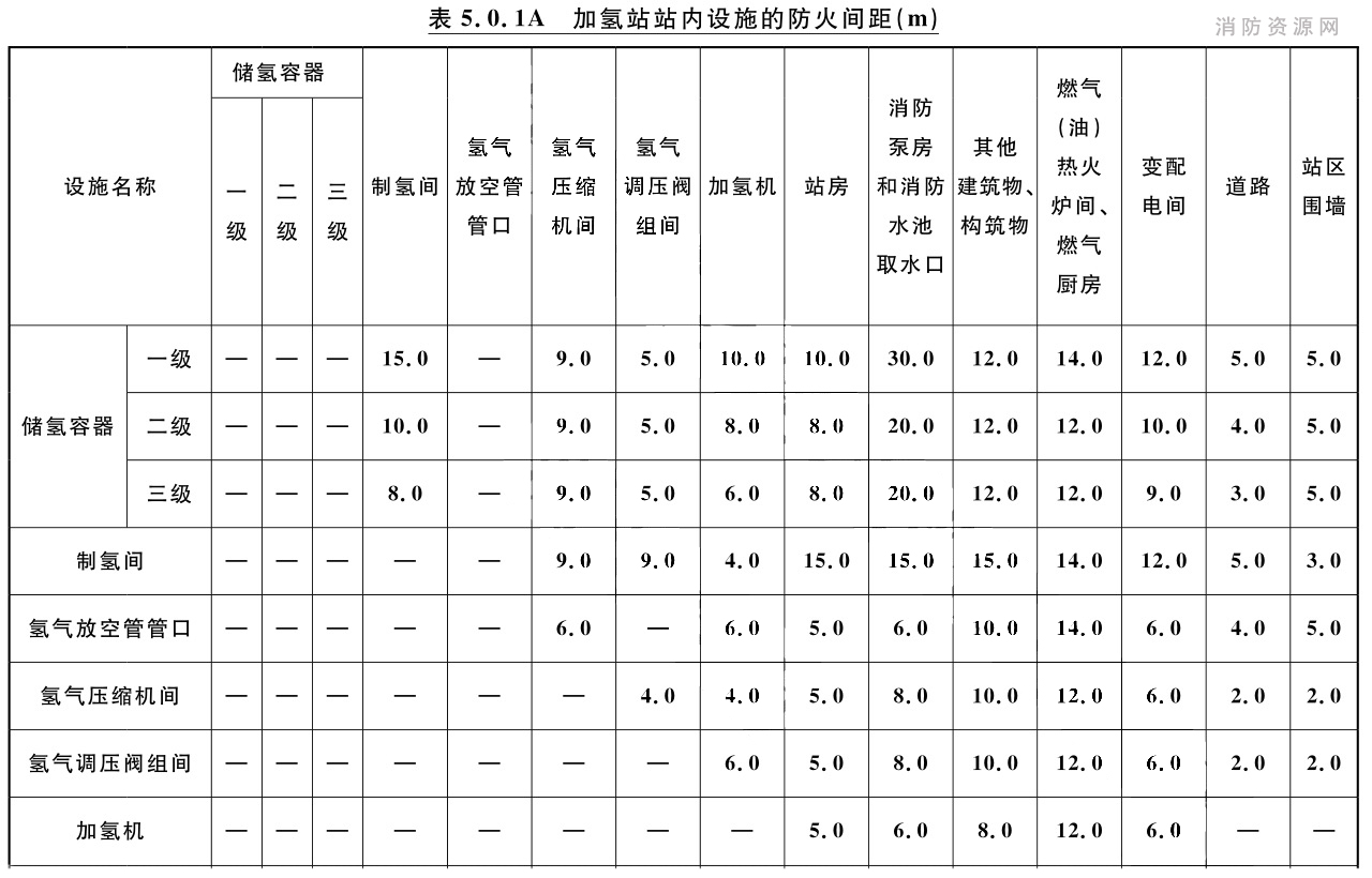 加氢站站内设施的防火距离