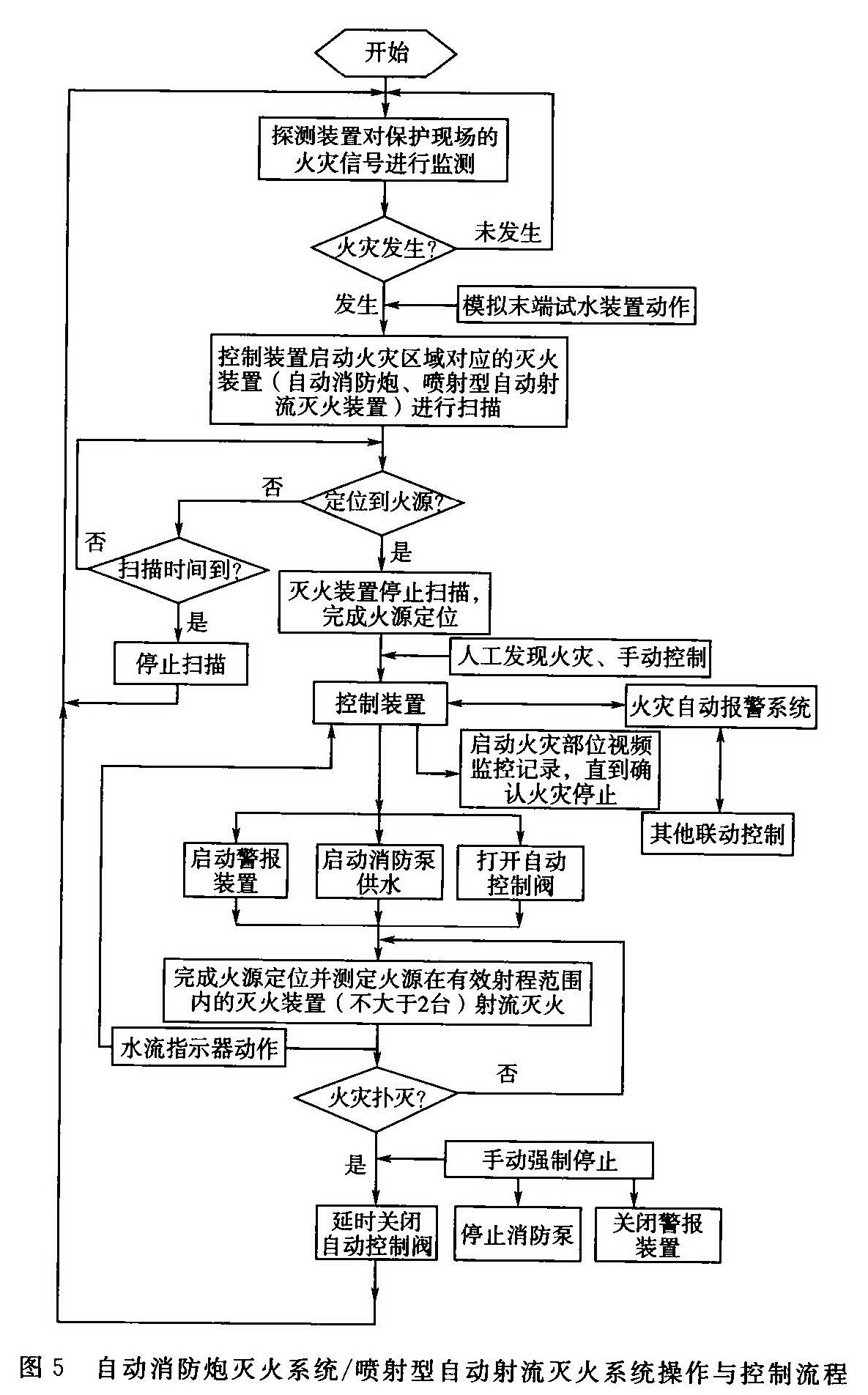 图5 自动消防炮灭火系统／喷射型自动射流灭火系统操作与控制流程