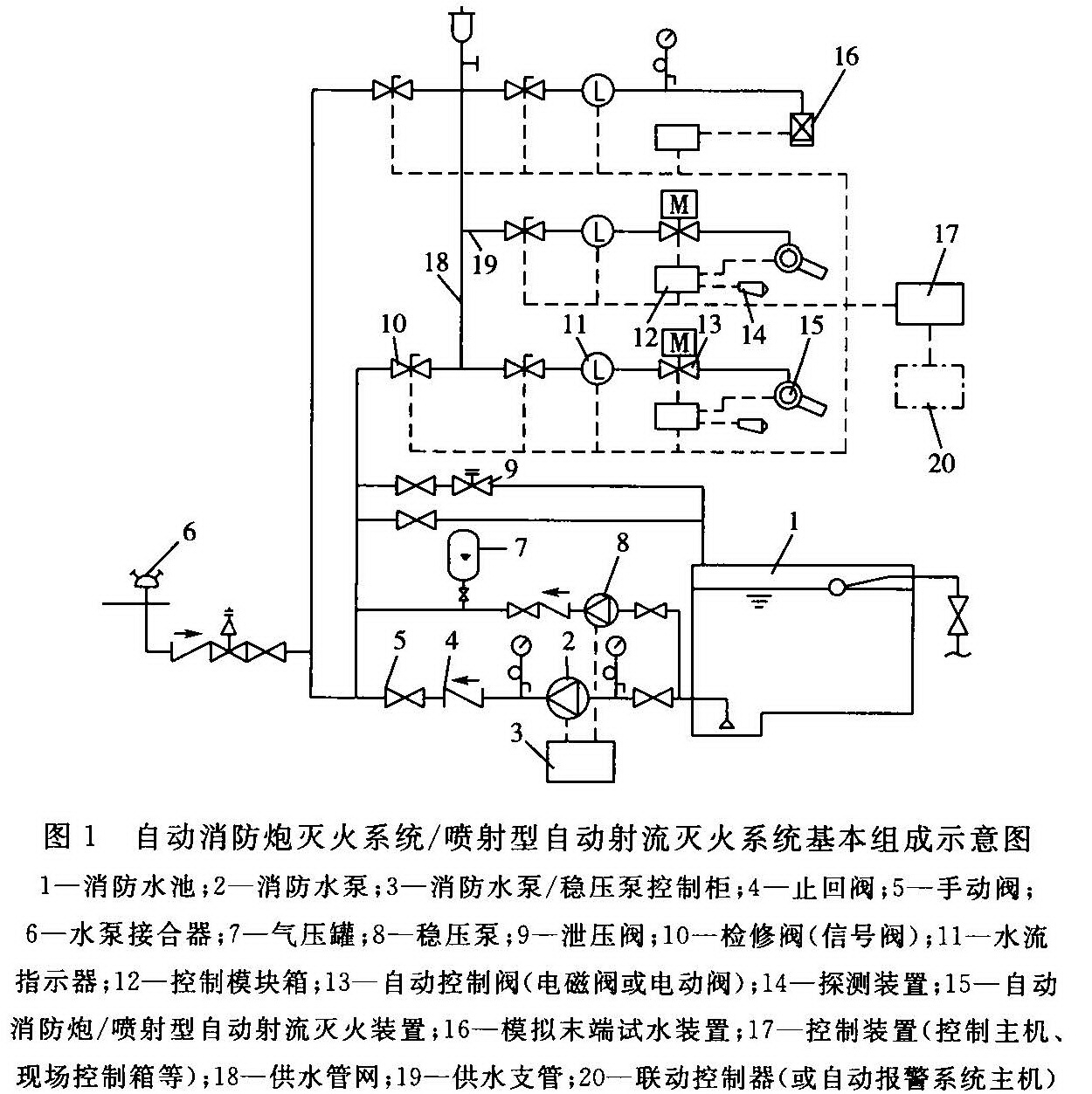 图1 自动消防炮灭火系统／喷射型自动射流灭火系统基本组成示意图