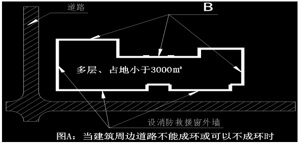 图A 当建筑周边道路不能成环或可以不成环时