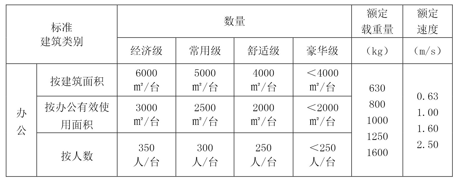 电梯数量、主要技术参数表