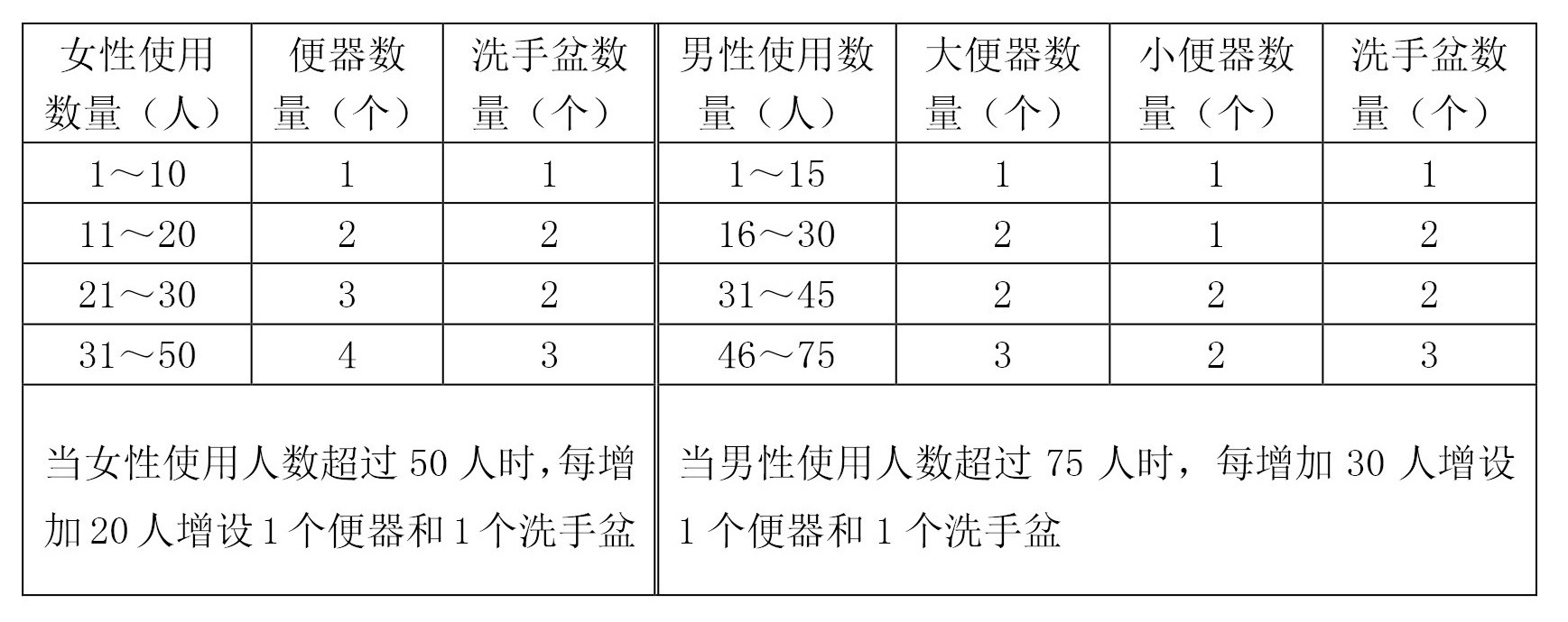 卫生设施配置