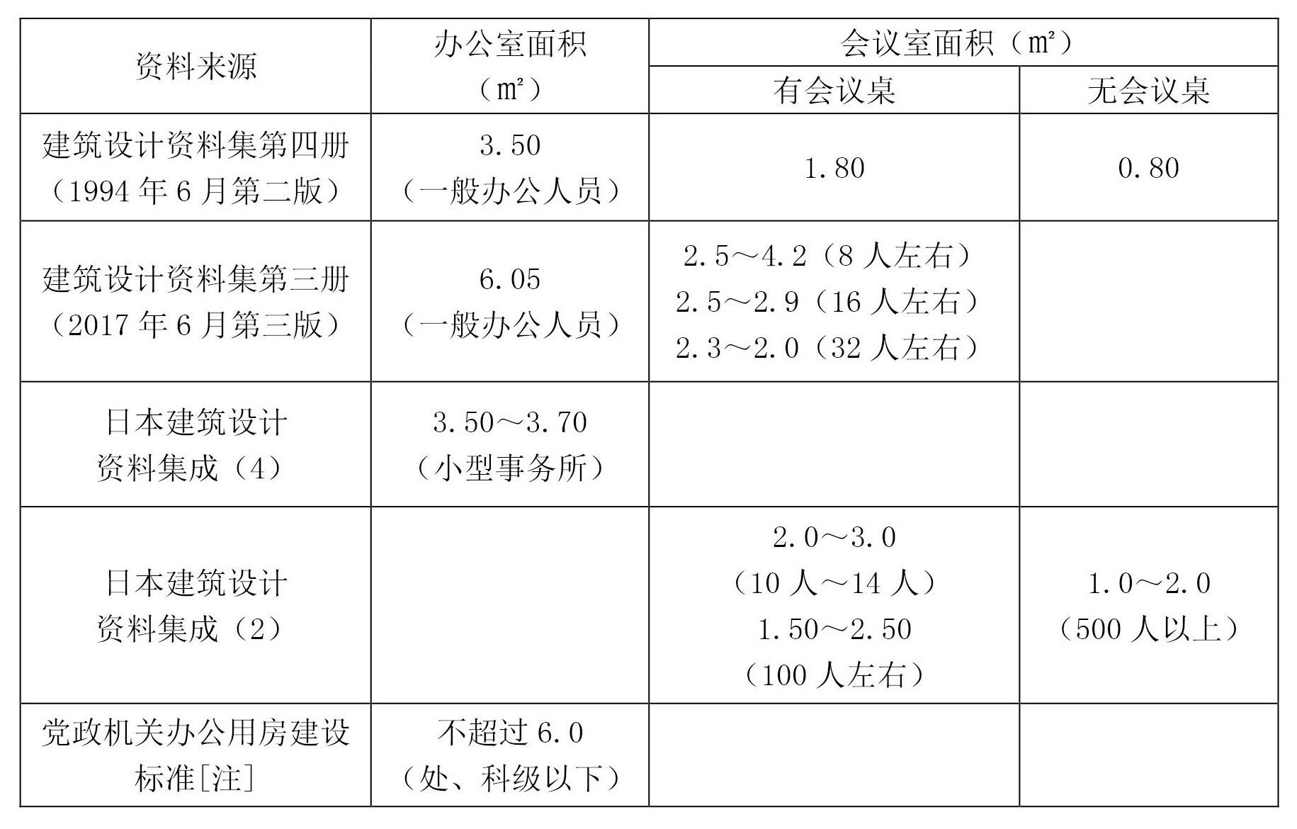 每人平均使用面积(常用面积定额)指标