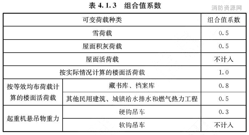 表4.1.3 组合值系数