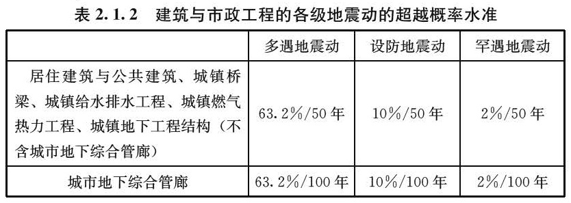 表2.1.2 建筑与市政工程的各级地震动的超越概率水准