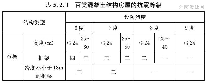 表5.2.1 丙类混凝土结构房屋的抗震等级