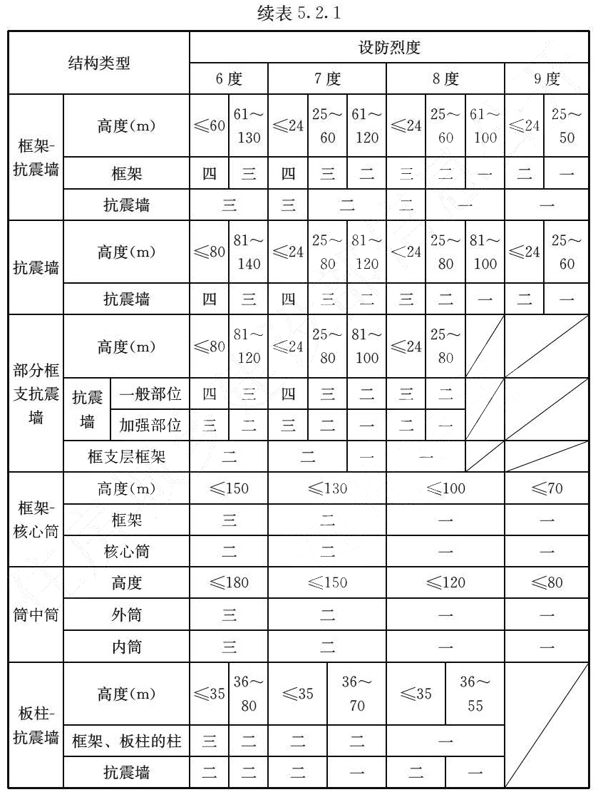 续表 5.2.1