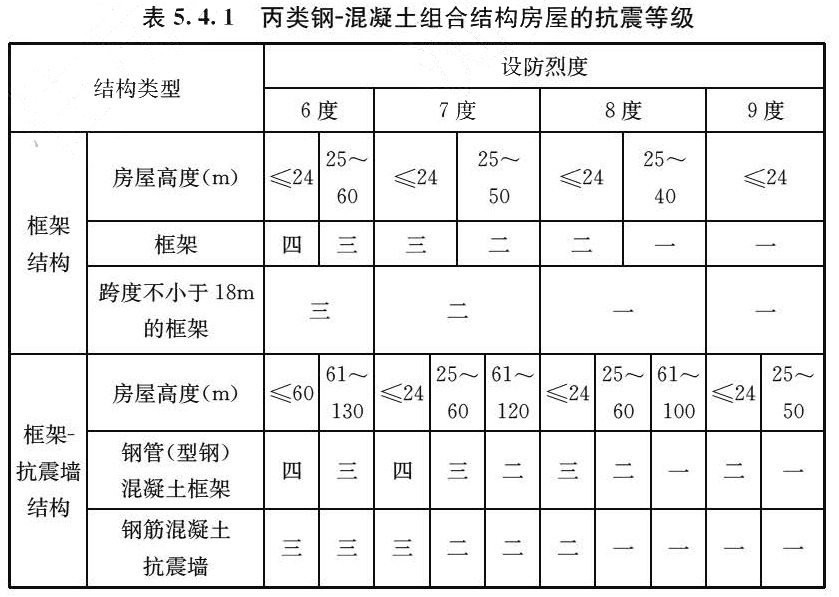 表5.4.1 丙类钢-混凝土组合结构房屋的抗震等级