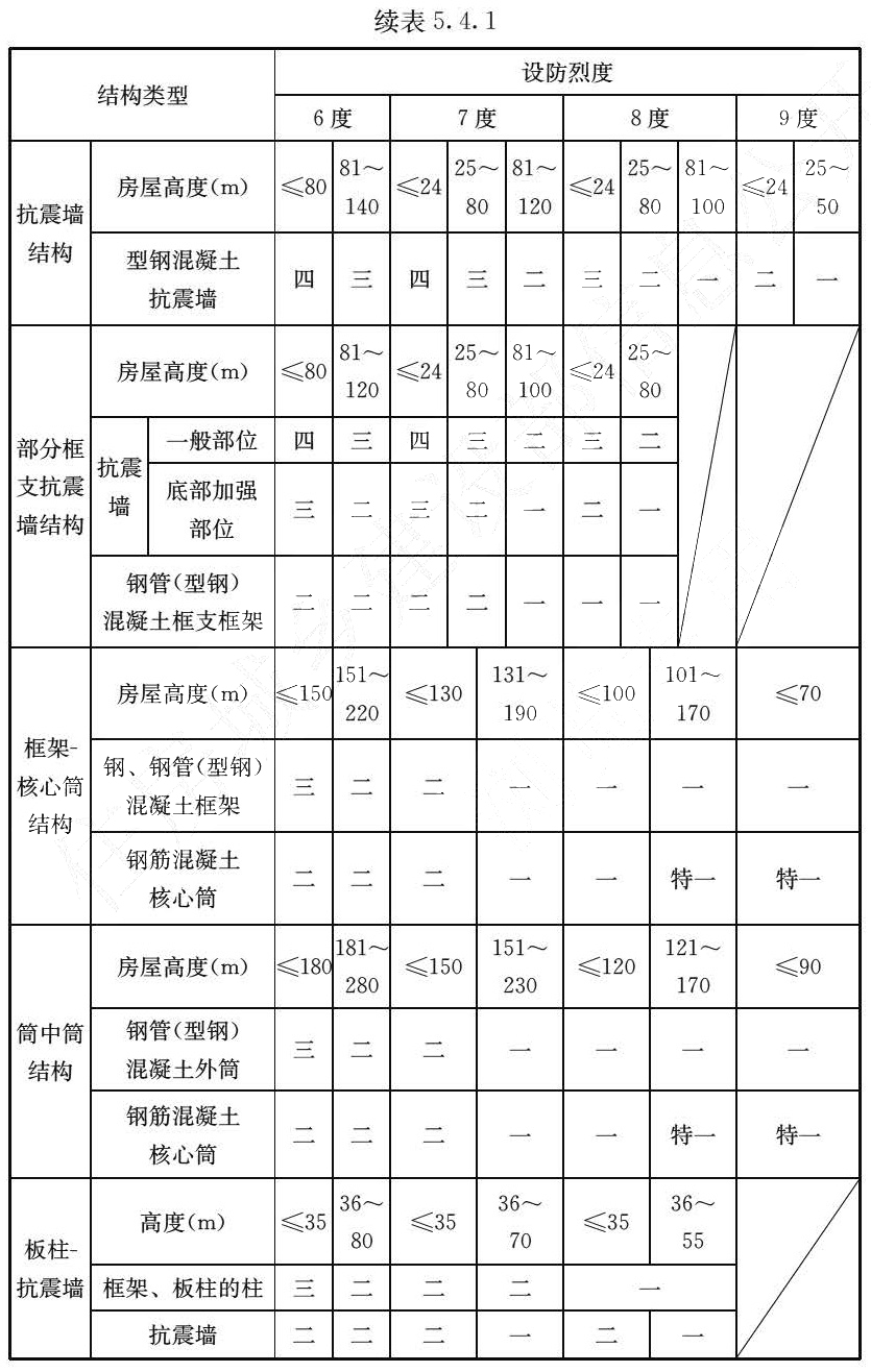 续表 5.4.1