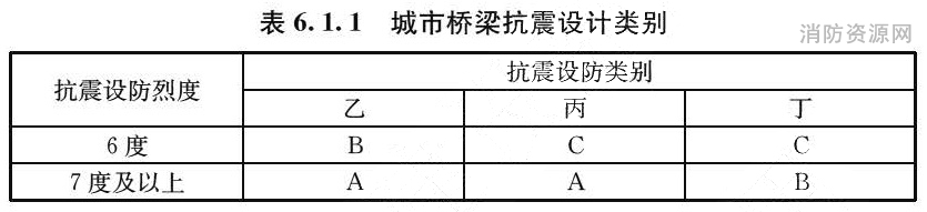 表6.1.1 城市桥梁抗震设计类别