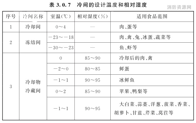 冷间的设计温度和和对湿度