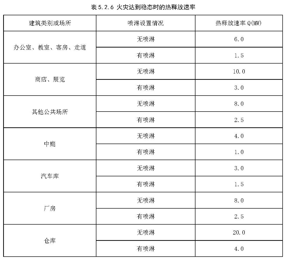 表5.2.6 火灾达到稳态时的热释放速率