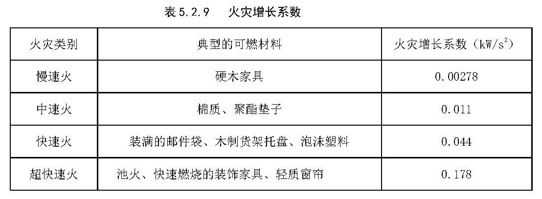 表5.2.9 火灾增长系数