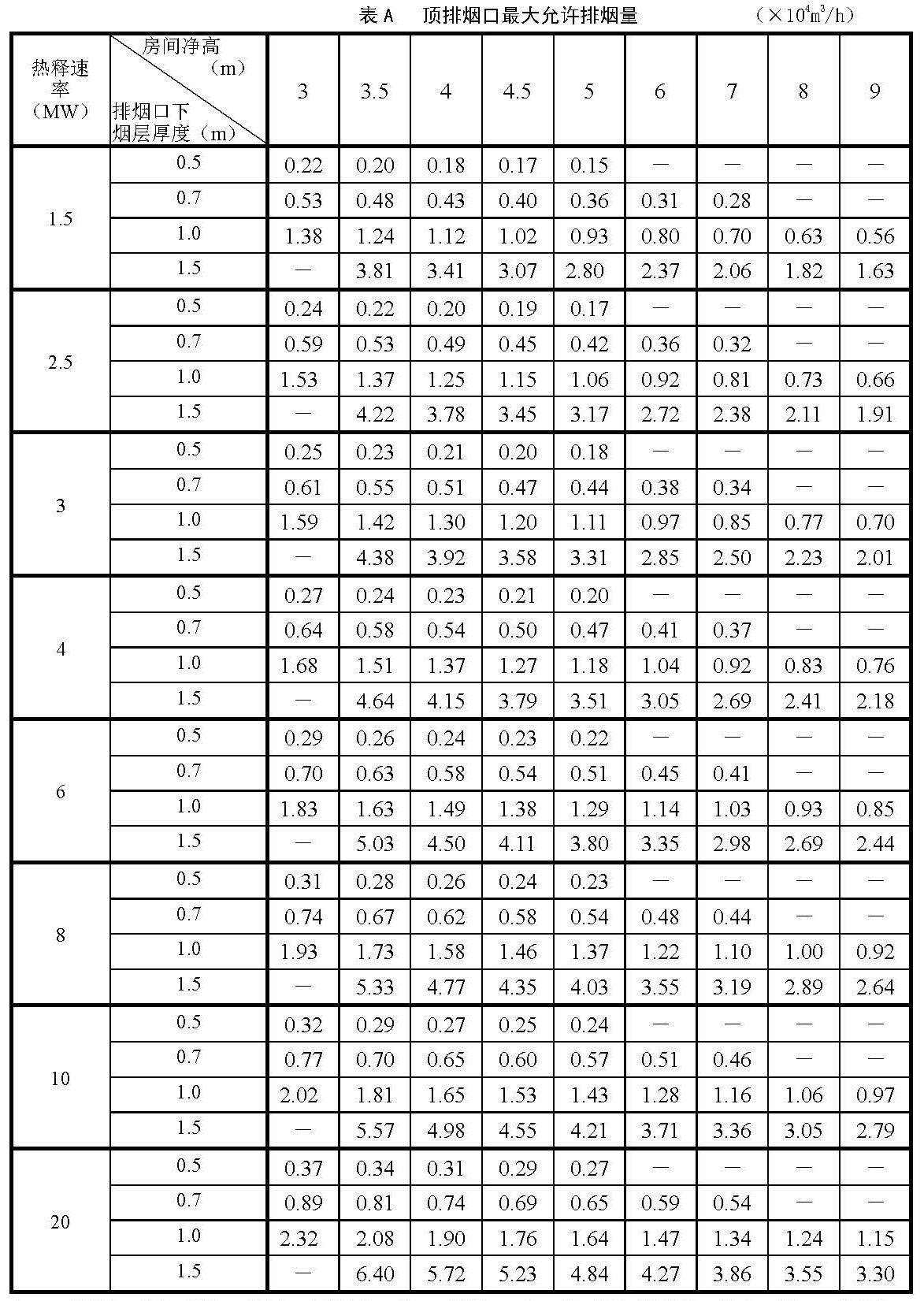 表A 顶排烟口最大允许排烟量