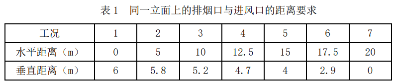 表1 同一立面上的排烟口与进风口的距离要求