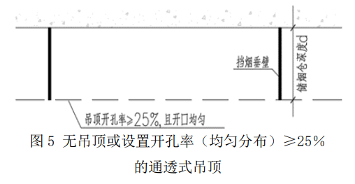 图5 无吊顶或设置开孔率(均匀分布)≥25% 的通透式吊顶