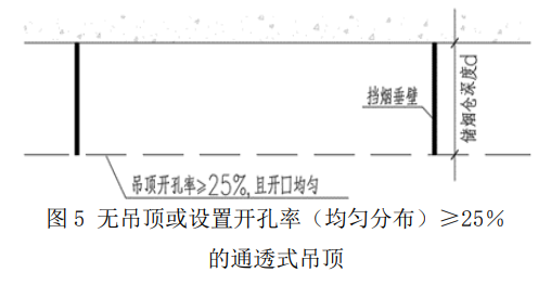 图5 无吊顶或设置开孔率（均匀分布）≥25% 的通透式吊顶