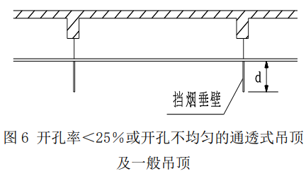 图6 开孔率<25%或开孔不均匀的通透式吊顶 及一般吊顶