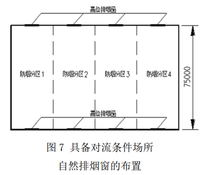 图7 具备对流条件场所 自然排烟窗的布置