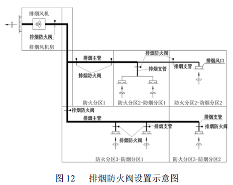 图12 排烟防火阀设置示意图