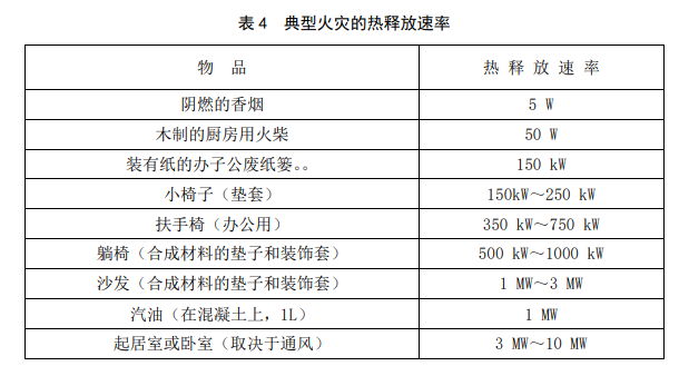 表4 典型火灾的热释放速率