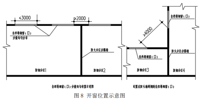 图8 开窗位置示意图