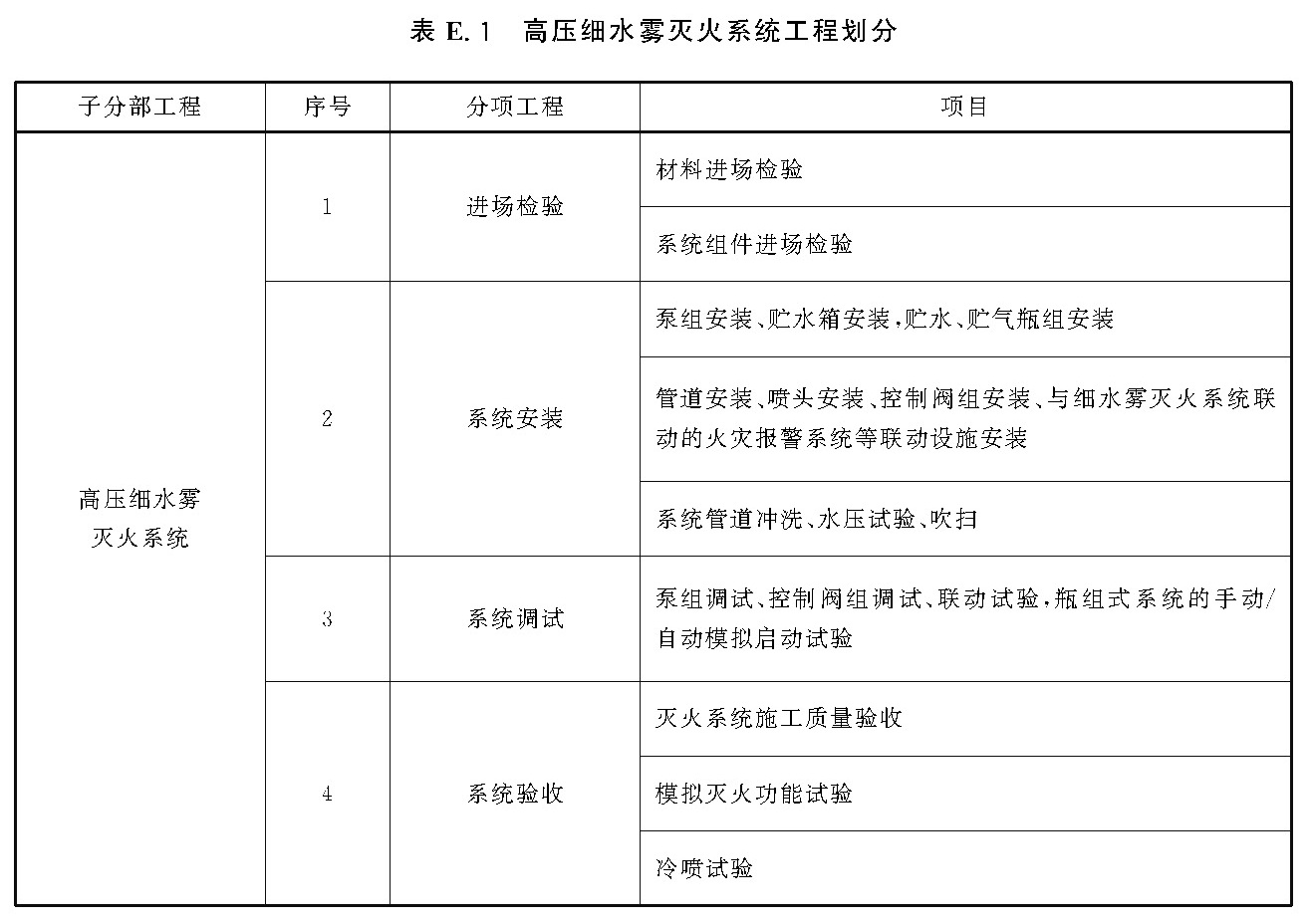 表E.1 高压细水雾灭火系统工程划分