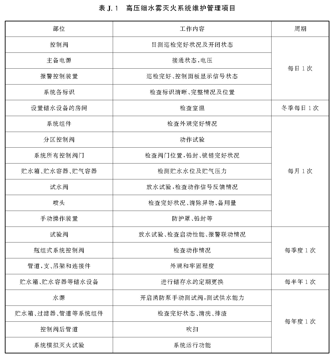 表J.1 高压细水雾灭火系统维护管理项目