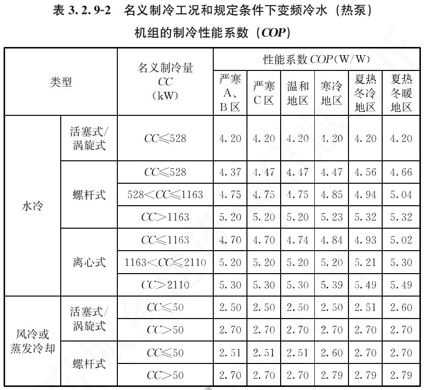 表3.2.9-2名义制冷工况和规定条件下变频冷水(热泵) 机组的制冷性能系数(COP)