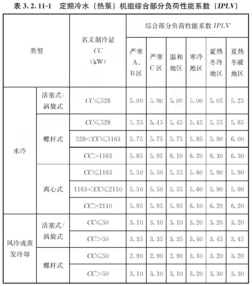 表3.2.11-1 定频冷水(热泵)机组综合部分负荷性能系数(IPLV)