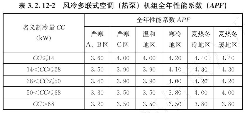 表3.2.12-2 风冷多联式空调(热泵)机组全年性能系数(APF)