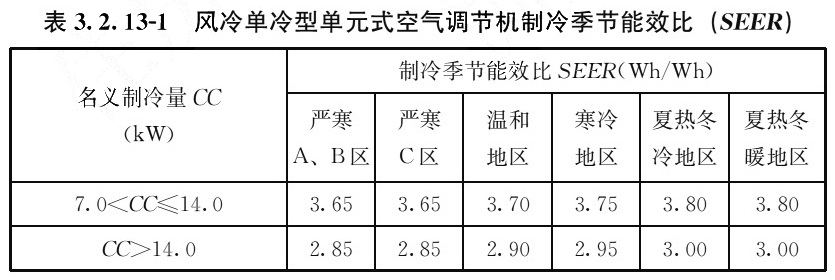 表3.2.13-1 风冷单冷型单元式空气调节机制冷季节能效比(SEER)