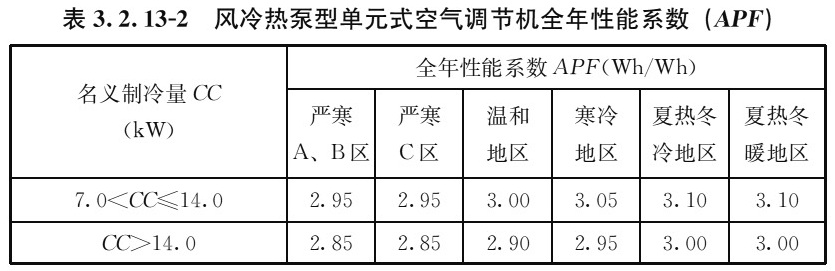 表3.2.13-2 风冷热泵型单元式空气调节机全年性能系数(APF)
