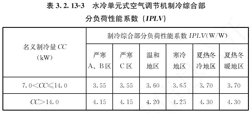 表3.2.13-3 水冷单元式空气调节机制冷综合部 分负荷性能系数(IPLV)