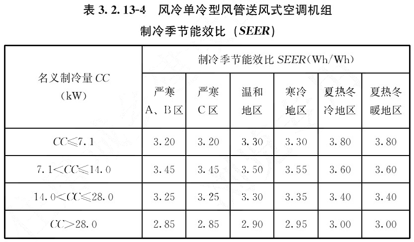 表3.2.13-4 风冷单冷型风管送风式空调机组 制冷季节能效比(SEER)