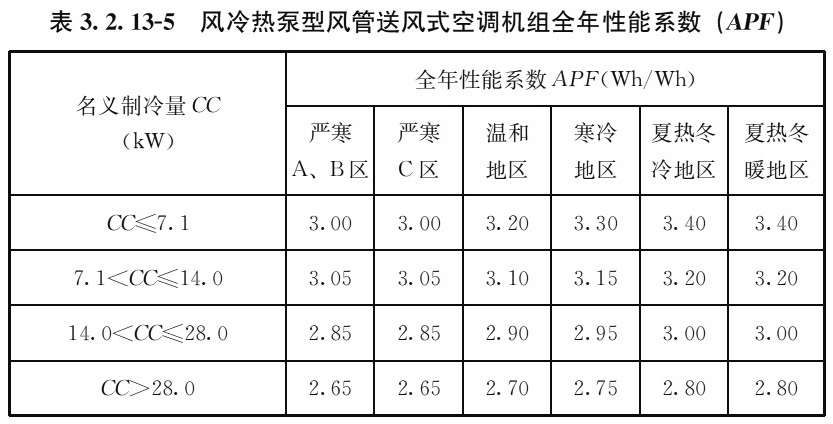 表3.2.13-5 风冷热泵型风管送风式空调机组全年性能系数(APF)