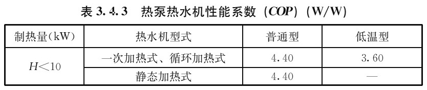 表3.4.3 热泵热水机性能系数(COP)(W/W)