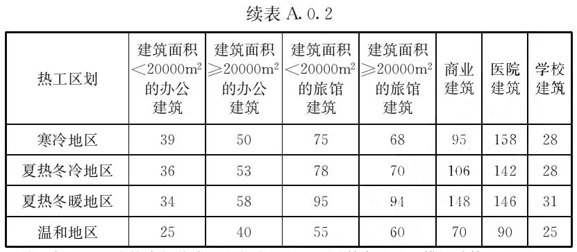 续表 A.0.2