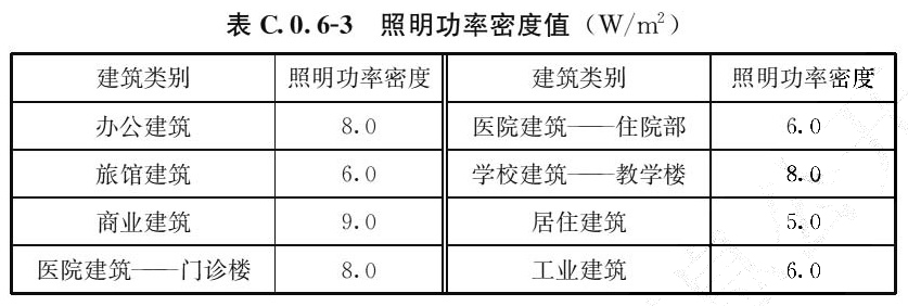 表C.0.6-3 照明功率密度值(W/m2)