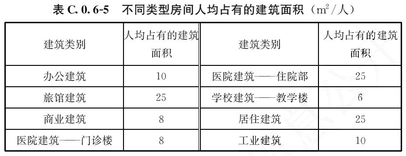 表C.0.6-5 不同类型房间人均占有的建筑面积(m2/人)