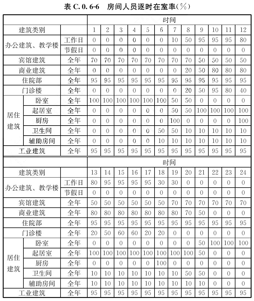 表C.0.6-6 房间人员逐时在室率(%)